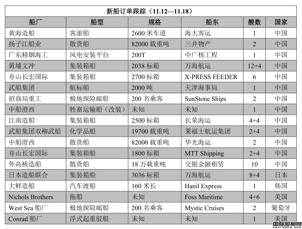 新船訂單跟蹤（11.12—11.18）