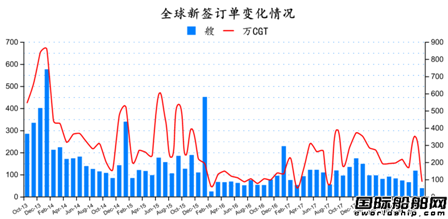 2018年10月全球造船業(yè)月報