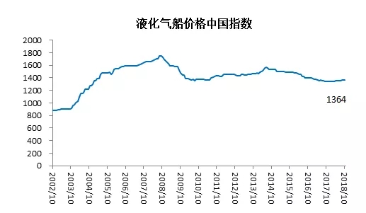 2018年10月造船業(yè)預(yù)警指數(shù)環(huán)比上升