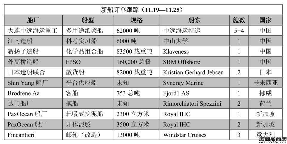 新船訂單跟蹤（11.19—11.25）