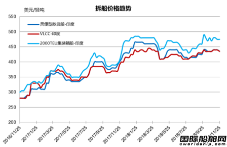 廢鋼船市場統(tǒng)計(jì)（11/17-11/23）
