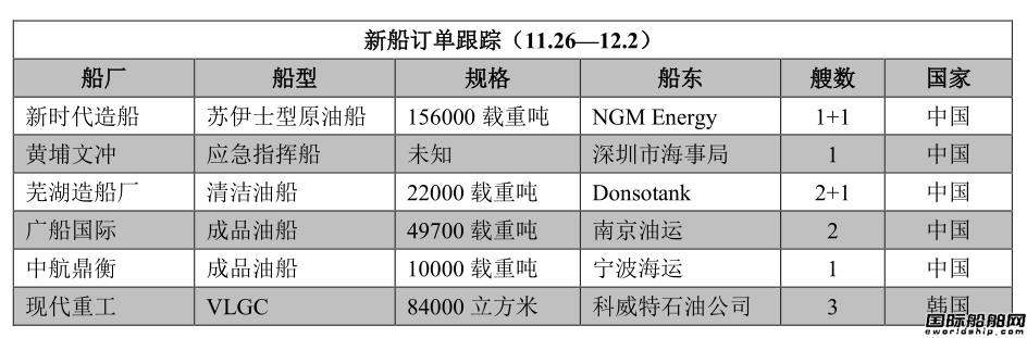新船訂單跟蹤（11.26—12.2）