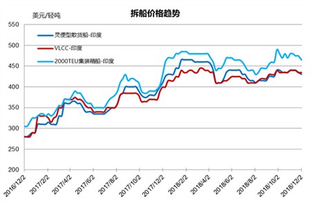 廢鋼船市場統(tǒng)計(jì)（11/24-11/30）