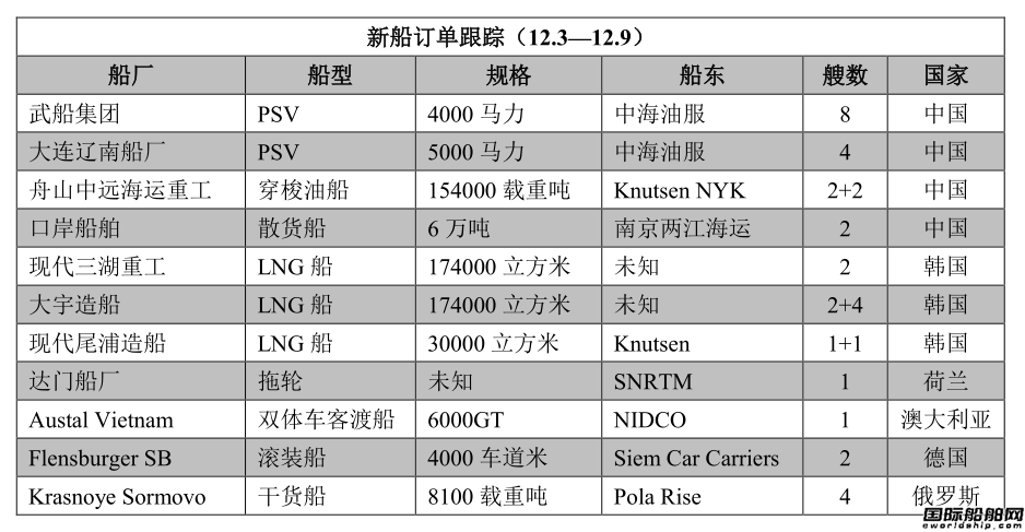 新船訂單跟蹤（12.3—12.9）