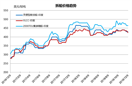 廢鋼船市場統(tǒng)計(jì)（12/1-12/7）