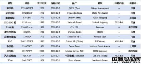 U䓴Јy(tng)Ӌ(j)12/1-12/7