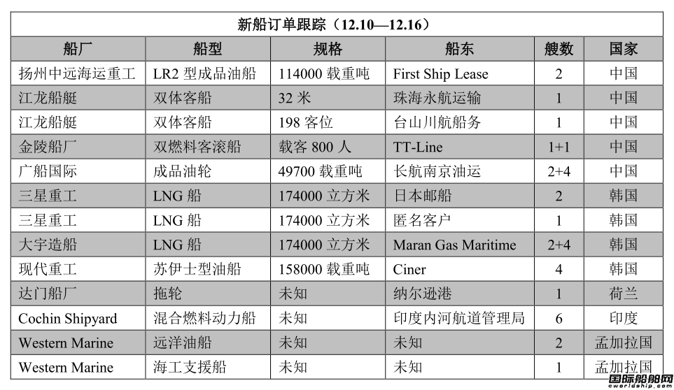 新船訂單跟蹤（12.10—12.16）