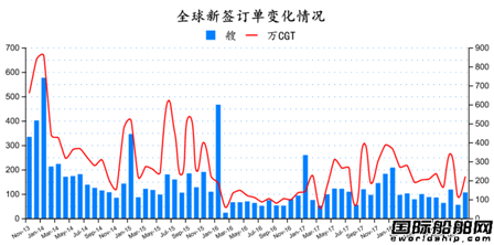 2018年11月全球造船業(yè)月報