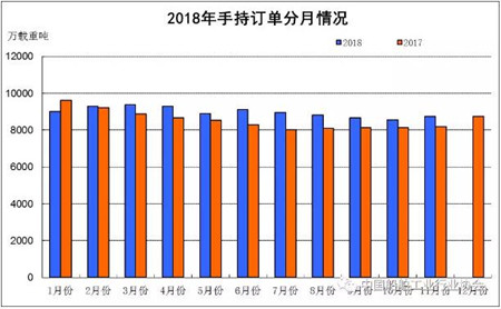 1~11月船舶工業(yè)經(jīng)濟運行情況