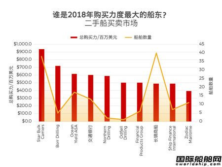 誰(shuí)是2018年全球購(gòu)買(mǎi)力最大的船東？