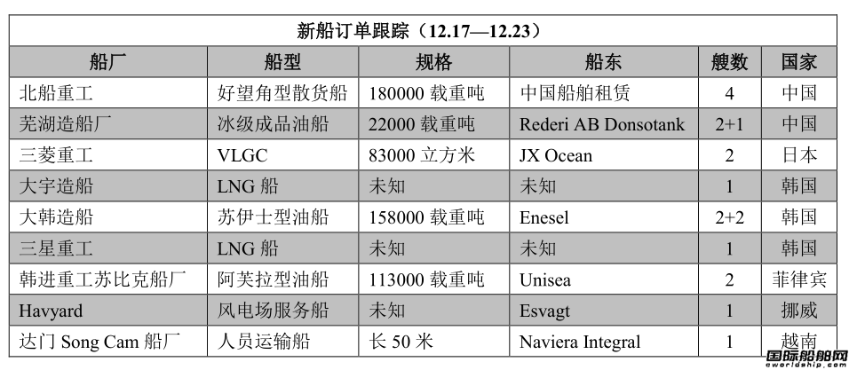 新船訂單跟蹤（12.17—12.23）