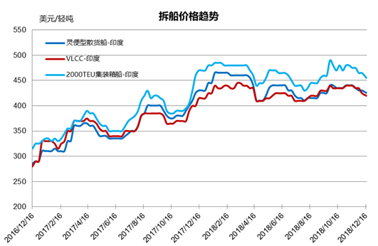 拆船市場統(tǒng)計（12/8-12/14）