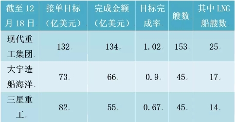 LNG船訂單大增，韓國船企有望完成接單目標(biāo)