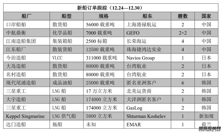 新船訂單跟蹤（12.24—12.30）