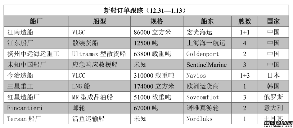 新船訂單跟蹤（12.31—1.13）