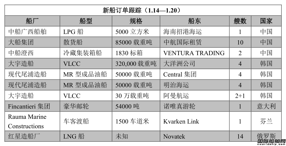 新船訂單跟蹤（1.14—1.20）