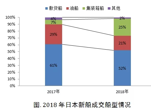 日本造船業(yè)2018年新船訂單同比增長(zhǎng)