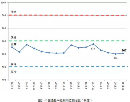 2018年中國造船產(chǎn)能利用監(jiān)測(cè)指數(shù)同比下降