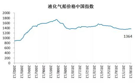 2018年12月中國造船業(yè)預(yù)警指數(shù)環(huán)比大幅下降