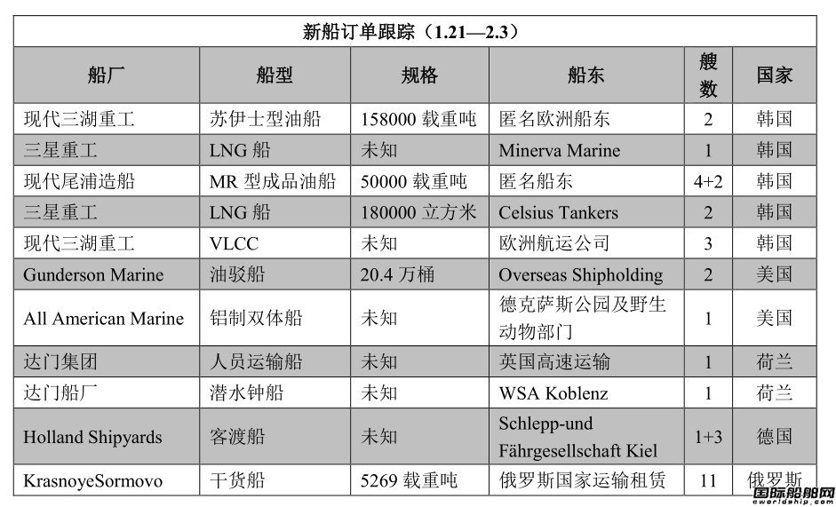新船訂單跟蹤（1.21—2.3）