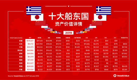 全球十大船東國資產(chǎn)價(jià)值詳情