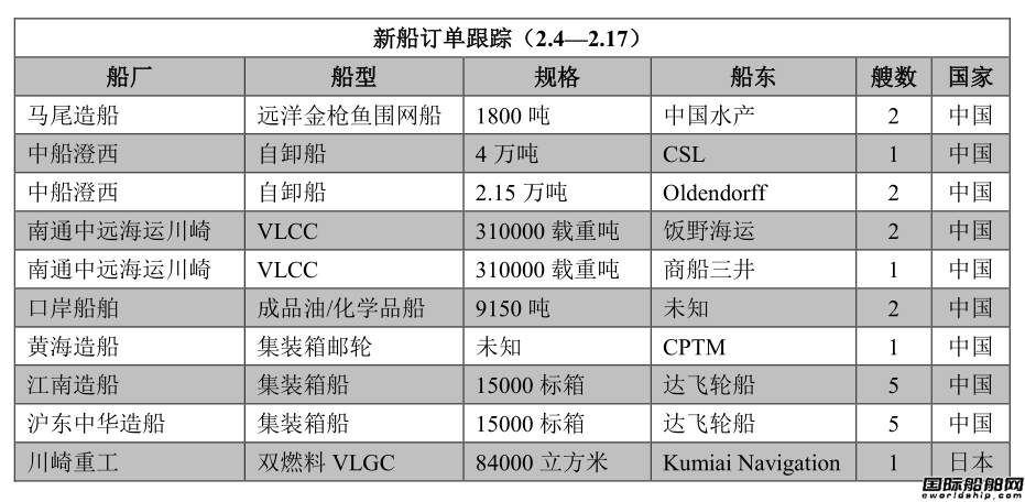 新船訂單跟蹤（2.4—2.17）
