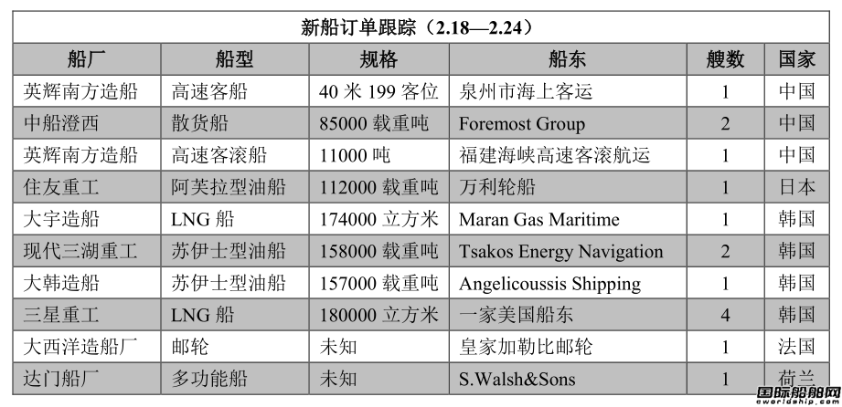 新船訂單跟蹤（2.18—2.24）