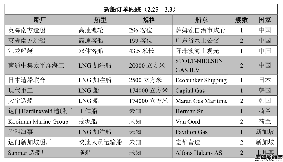新船訂單跟蹤（2.25—3.3）