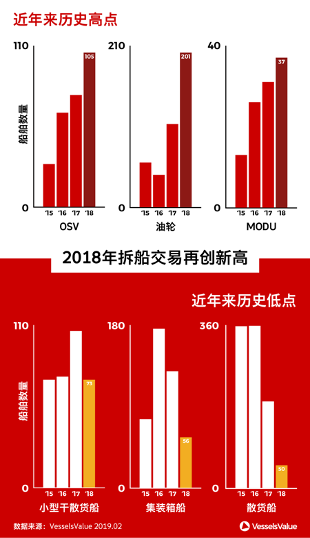 2018年，船舶報(bào)廢數(shù)量創(chuàng)紀(jì)錄的一年