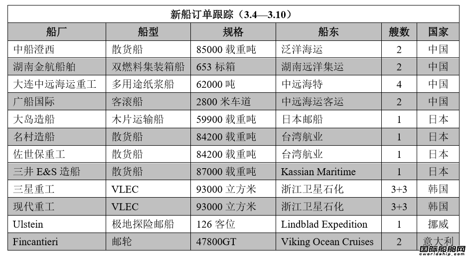 新船訂單跟蹤（3.4—3.10）