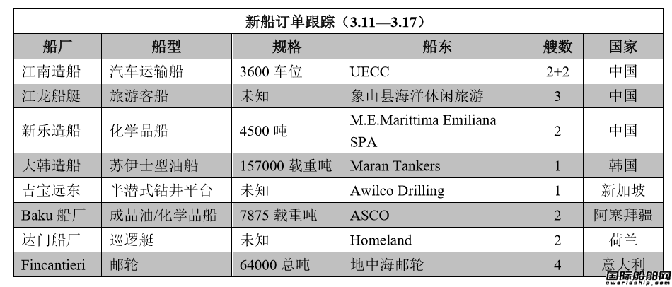 新船訂單跟蹤（3.11—3.17）