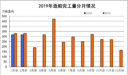 1~2月船舶工業(yè)經(jīng)濟(jì)運(yùn)行情況