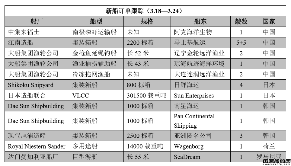 新船訂單跟蹤（3.18—3.24）