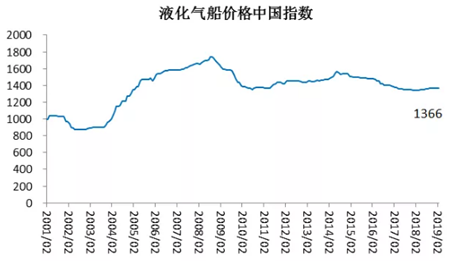 2月船舶行業(yè)預(yù)警指數(shù)環(huán)比下降
