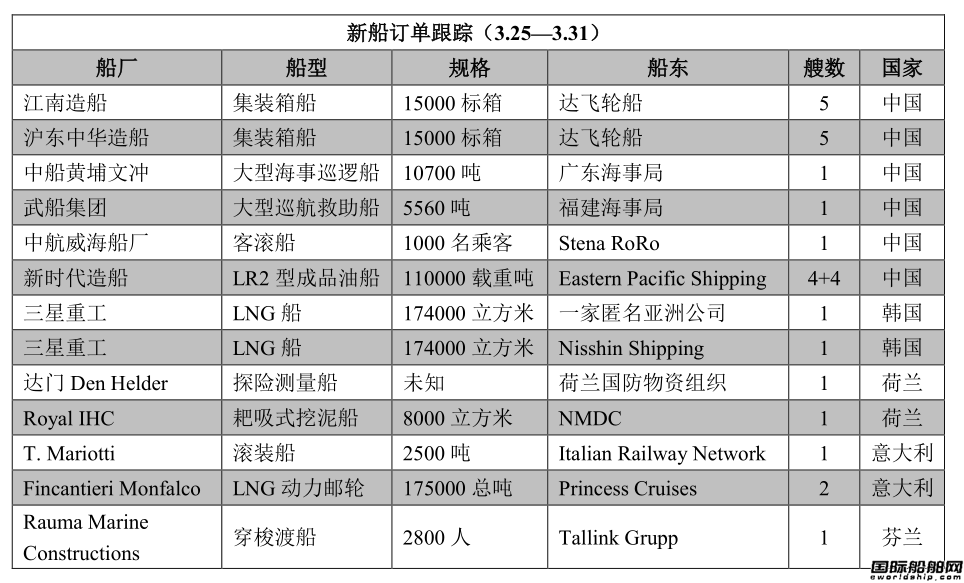 新船訂單跟蹤（3.25—3.31）