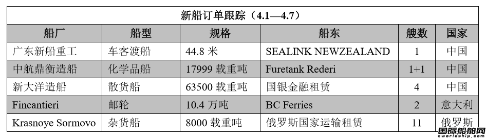 新船訂單跟蹤（4.1—4.7）