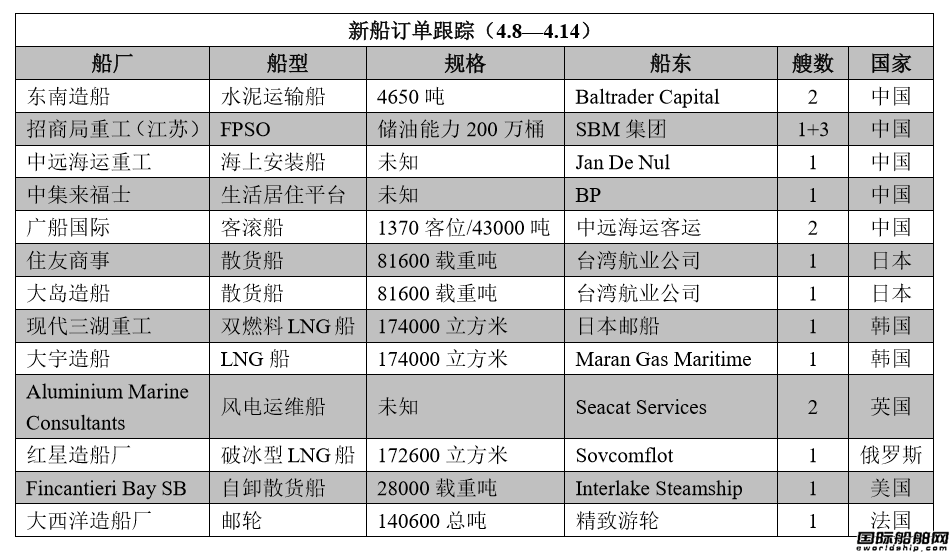 新船訂單跟蹤（4.8—4.14）