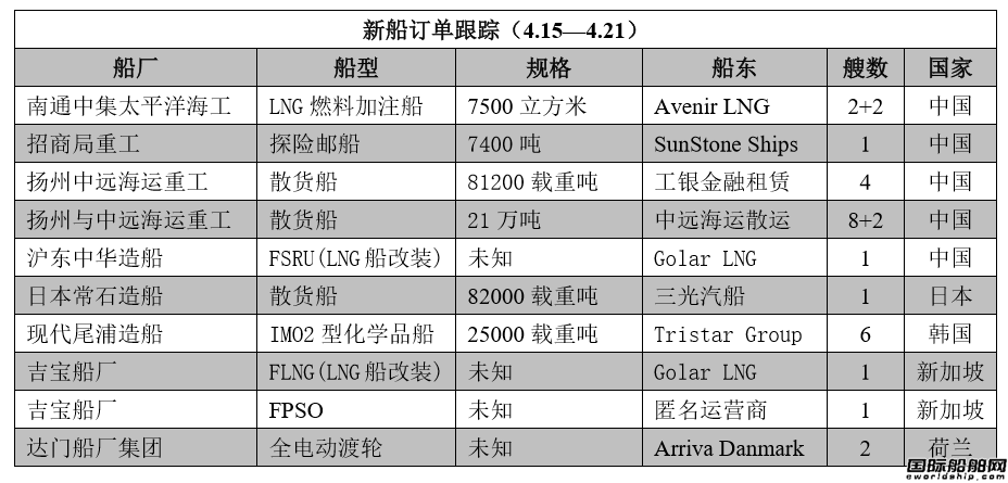 新船訂單跟蹤（4.15—4.21）
