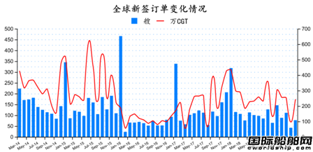 2019年3月全球造船業(yè)月報