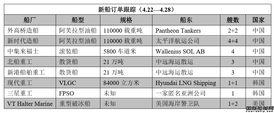新船訂單跟蹤（4.22—4.28）