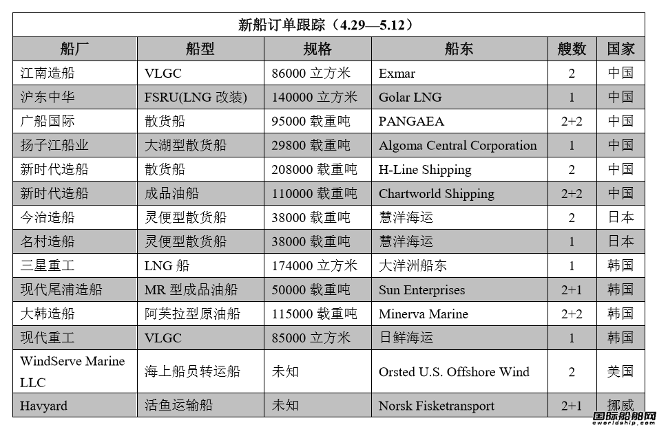 新船訂單跟蹤（4.29—5.12）