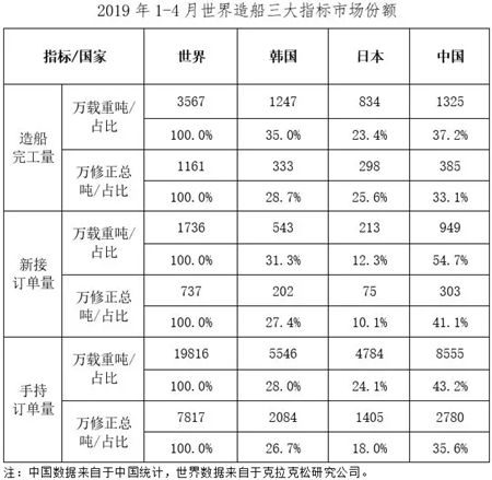 1~4月船舶工業(yè)經(jīng)濟運行情況