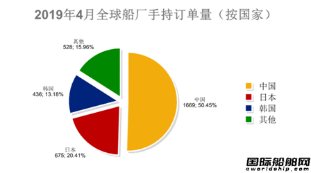 2019年4月全球造船業(yè)月報
