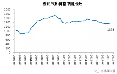 4月中國造船業(yè)景氣及價格指數(shù)運行報告