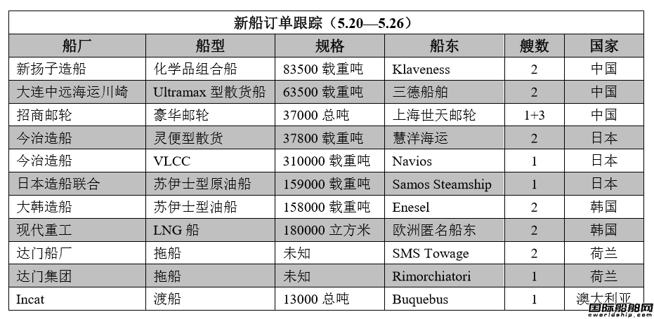 新船訂單跟蹤（5.20—5.26）