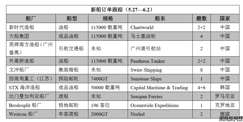 新船訂單跟蹤（5.27—6.2）