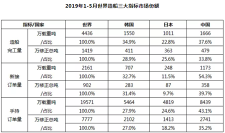 1~5月船舶工業(yè)經(jīng)濟運行情況