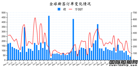 訂單大降！最新全球造船業(yè)月報(bào)出爐