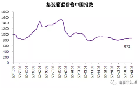 5月中國造船業(yè)景氣及價格指數(shù)運行報告