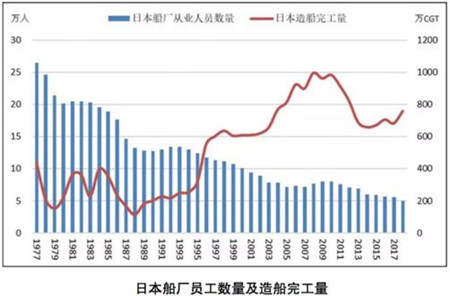 勞動力短缺威脅已至，中國造船業(yè)路在何方？